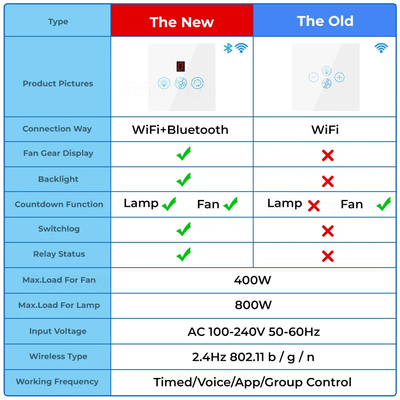 غلوماركت تويا Wifi Fan Light Switch Touch 3 In 1 Switch 5 Speed Adjustment Ceiling Fan Switch For Alexa جوجل هوم